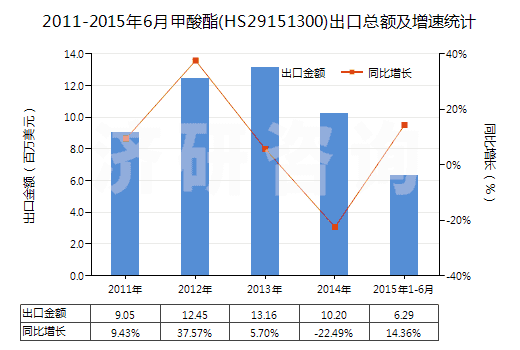 2011-2015年6月甲酸酯(HS29151300)出口總額及增速統(tǒng)計(jì)